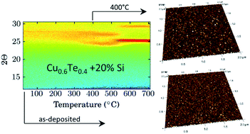 Graphical abstract: Study of amorphous Cu–Te–Si thin films showing high thermal stability for application as a cation supply layer in conductive bridge random access memory devices