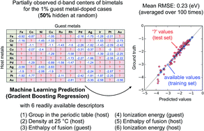 Graphical abstract: Machine-learning prediction of the d-band center for metals and bimetals