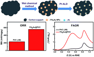 Graphical abstract: Synthesis of core/shell structured Pd3Au@Pt/C with enhanced electrocatalytic activity by regioselective atomic layer deposition combined with a wet chemical method