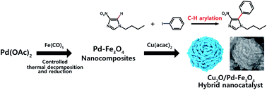 Graphical abstract: Facile synthesis of hybrid Cu2O/Pd–Fe3O4 nanocatalysts for C–H arylation of 4-nitroimidazoles