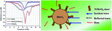 Graphical abstract: Enhanced microwave absorption capacity of hierarchical structural MnO2@NiMoO4 composites
