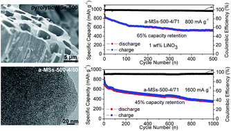 Graphical abstract: Mango stone-derived activated carbon with high sulfur loading as a cathode material for lithium–sulfur batteries