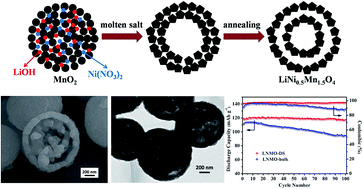Graphical abstract: Preparation and electrochemical properties of double-shell LiNi0.5Mn1.5O4 hollow microspheres as cathode materials for Li-ion batteries