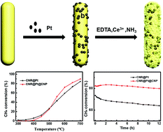 Graphical abstract: Thermally stable sandwich-type catalysts of Pt nanoparticles encapsulated in CeO2 nanorod/CeO2 nanoparticle core/shell supports for methane oxidation at high temperatures