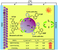 Graphical abstract: Influence of anchoring group numbers in an efficient pyridine-anchor co-adsorbent of pyridinecarboxaldimine substituted aminonaphthalene on the performance of N719 sensitized solar cells