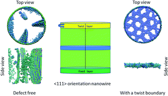 Graphical abstract: Molecular dynamics simulation studies on the plastic behaviors of an iron nanowire under torsion