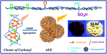 Graphical abstract: Sulfonated ethylenediamine–acetone–formaldehyde condensate: preparation, unconventional photoluminescence and aggregation enhanced emission