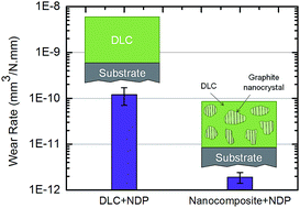 Graphical abstract: Ultra-thin carbon-based nanocomposite coatings for superior wear resistance under lubrication with nano-diamond additives