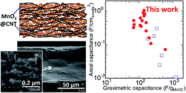 Graphical abstract: 50–100 μm-thick pseudocapacitive electrodes of MnO2 nanoparticles uniformly electrodeposited in carbon nanotube papers