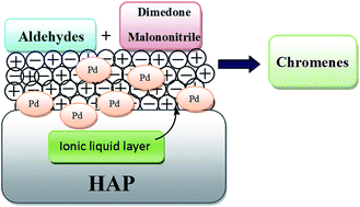 Graphical abstract: One-pot synthesis of various 2-amino-4H-chromene derivatives using a highly active supported ionic liquid catalyst