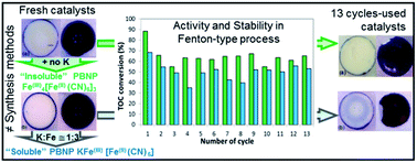 Graphical abstract: “Soluble” vs. “insoluble” Prussian blue based catalysts: influence on Fenton-type treatment