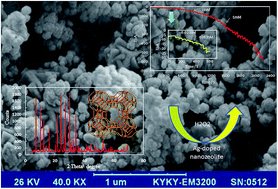 Graphical abstract: Microwave-assisted synthesis of NaA nanozeolite from slag and performance of Ag-doped nanozeolite as an efficient material for determination of hydrogen peroxide