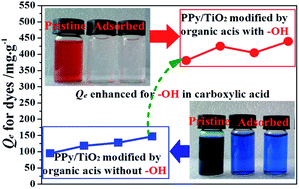 Graphical abstract: Enhanced adsorption capacity of polypyrrole/TiO2 composite modified by carboxylic acid with hydroxyl group