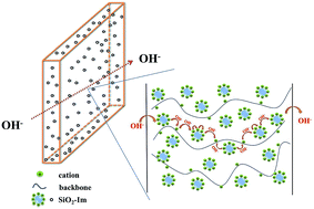 Graphical abstract: Enhanced hydroxide conductivity of imidazolium functionalized polysulfone anion exchange membrane by doping imidazolium surface-functionalized nanocomposites