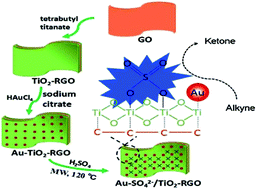 Graphical abstract: Gold nanoparticles supported on layered TiO2–RGO hybrid as an enhanced and recyclable catalyst for microwave-assisted hydration reaction