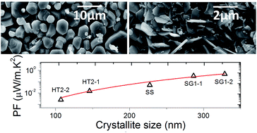 Graphical abstract: Crystallite size dependence of thermoelectric performance of CuCrO2