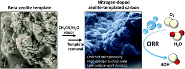 Graphical abstract: N-doped zeolite-templated carbon as a metal-free electrocatalyst for oxygen reduction