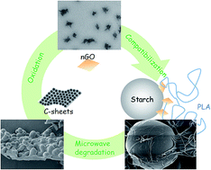 Graphical abstract: From starch to polylactide and nano-graphene oxide: fully starch derived high performance composites