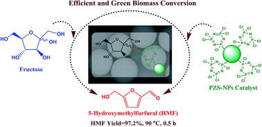 Graphical abstract: Electron-withdrawing ability tunable polyphosphazene frameworks as novel heterogeneous catalysts for efficient biomass upgrading