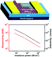 Graphical abstract: High performance hybrid graphene–CsPbBr3−xIx perovskite nanocrystal photodetector