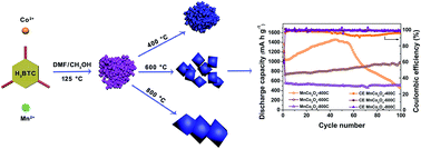 Graphical abstract: Controlled synthesis of CoxMn3−xO4 nanoparticles with a tunable composition and size for high performance lithium-ion batteries