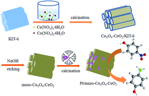 Graphical abstract: Preparation of platinum nanoparticles immobilized on ordered mesoporous Co3O4–CeO2 composites and their enhanced catalytic activity