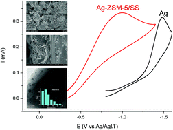 Graphical abstract: Electrocatalytic reduction of PhCH2Cl on Ag-ZSM-5 zeolite modified electrode