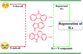 Graphical abstract: Extractive denitrogenation of fuel oils using ionic liquids: a review