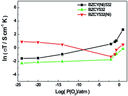 Graphical abstract: The effect of NiO on the conductivity of BaZr0.5Ce0.3Y0.2O3−δ based electrolytes