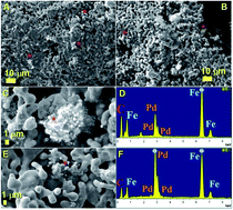 Graphical abstract: In situ encapsulation of Pd crystals inside foam-like carbon films continuously filled with α-Fe: investigating the nucleation of FePd3 alloys