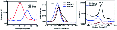 Graphical abstract: Synthesis of high-voltage (4.7 V) LiCoO2 cathode materials with Al doping and conformal Al2O3 coating by atomic layer deposition