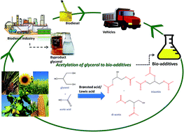 Graphical abstract: Catalytic role of solid acid catalysts in glycerol acetylation for the production of bio-additives: a review