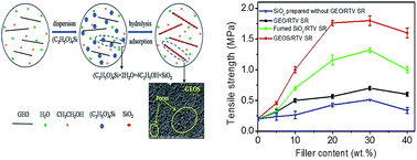 Graphical abstract: Design of a nanoporous interfacial SiO2 layer in polysiloxane–graphene oxide nanocomposites for efficient stress transmission