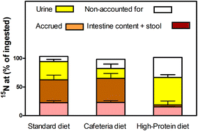 Graphical abstract: Stable isotope analysis of dietary arginine accrual and disposal efficiency in male rats fed diets with different protein content