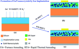 Graphical abstract: Effect of annealing on carrier transport properties of GaN-incorporated silicon