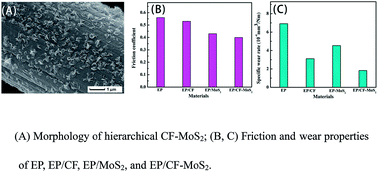 Graphical abstract: Facile fabrication of hierarchical carbon fiber–MoS2 ultrathin nanosheets and its tribological properties