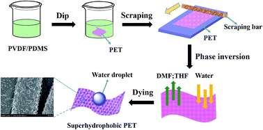 Graphical abstract: Fabrication of robust superhydrophobic fabrics based on coating with PVDF/PDMS