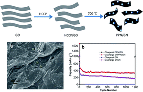 Graphical abstract: In situ growth of polyphosphazene nanoparticles on graphene sheets as a highly stable nanocomposite for metal-free lithium anodes