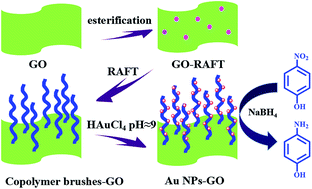Graphical abstract: A facile construction of Au nanoparticles on a copolymer ligand brushes modified graphene oxide nanoplatform with excellent catalytic properties