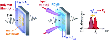 Graphical abstract: Dielectric constant measurements of thin films and liquids using terahertz metamaterials