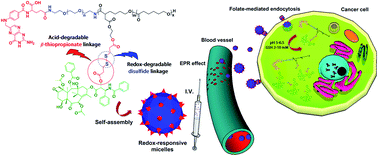 Graphical abstract: Folate-decorated redox/pH dual-responsive degradable prodrug micelles for tumor triggered targeted drug delivery