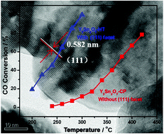 Graphical abstract: Mesoporous Y2Sn2O7 pyrochlore with exposed (111) facets: an active and stable catalyst for CO oxidation