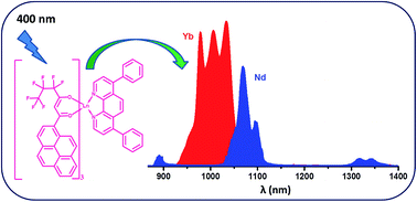 Graphical abstract: Near-infrared luminescence of Nd3+ and Yb3+ complexes using a polyfluorinated pyrene-based β-diketonate ligand