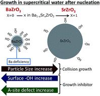 Graphical abstract: Growth of Ba1−xSrxZrO3 (0 ≤ x ≤ 1) nanoparticles in supercritical water