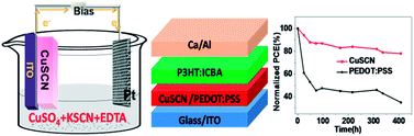 Graphical abstract: Efficient and stable polymer solar cells with electrochemical deposition of CuSCN as an anode interlayer