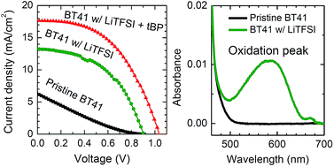 Graphical abstract: Role of LiTFSI in high Tg triphenylamine-based hole transporting material in perovskite solar cell
