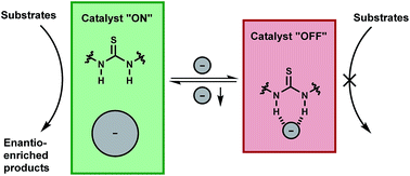 Graphical abstract: Reversible modulation of the activity of thiourea catalysts with anions: a simple approach to switchable asymmetric catalysis