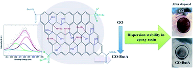 Graphical abstract: High yield synthesis of amine functionalized graphene oxide and its surface properties
