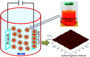 Graphical abstract: Electrophoretic deposition of CdSe@CdZnS–ZnS multi core–shell QDs for quantum efficiency control of InGaN/GaN MQW LEDs