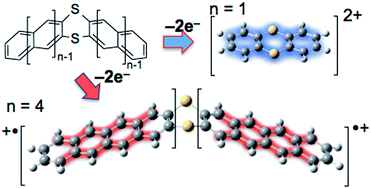 Graphical abstract: Bisanthra-thianthrene: synthesis, structure and oxidation properties